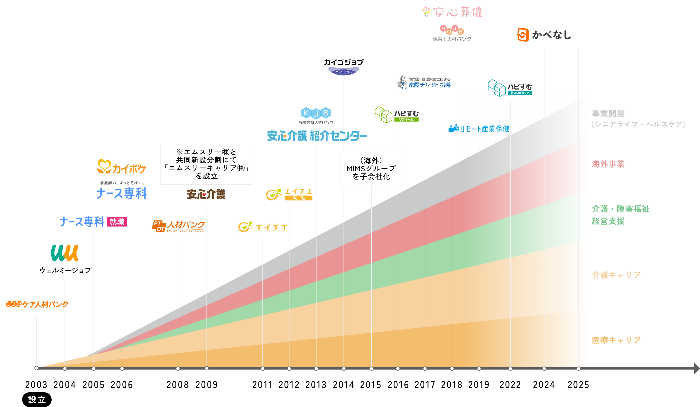 事業創造の変遷