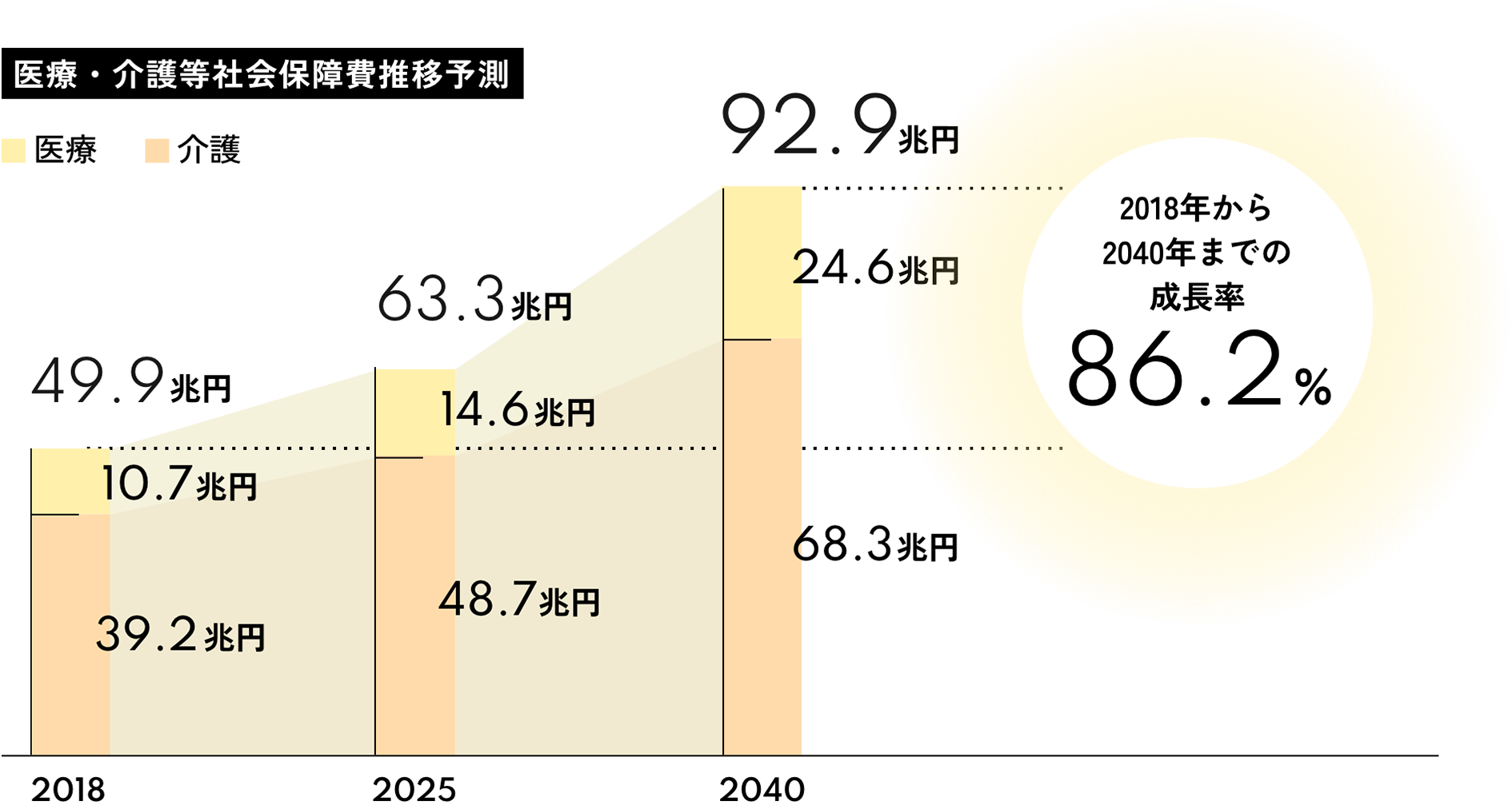 当社の向き合うマーケット規模の一部のイメージ図