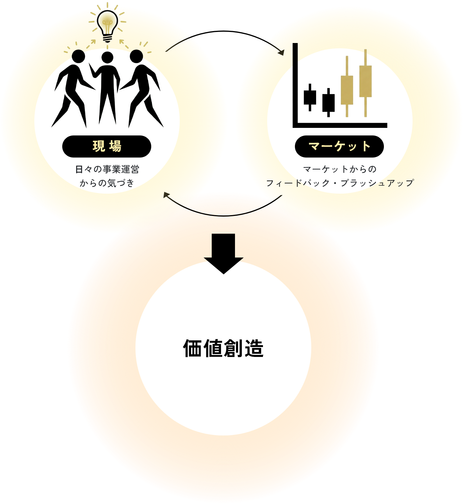 新たな価値創造のイメージ図