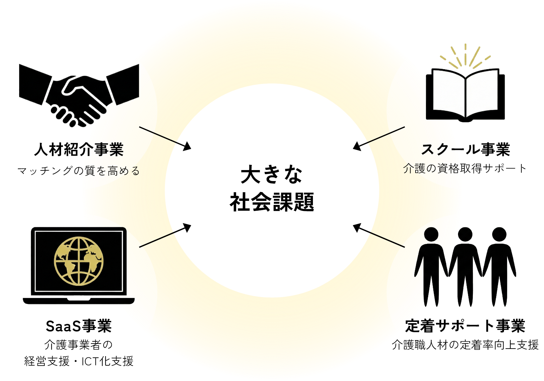 介護領域の人材不足に向けたアプローチ例のイメージ図