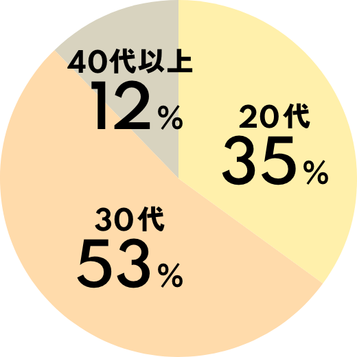 平均年齢分布