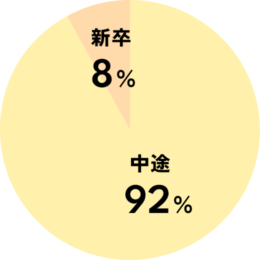 新卒/中途比率